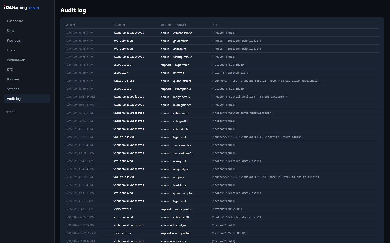 Audit log